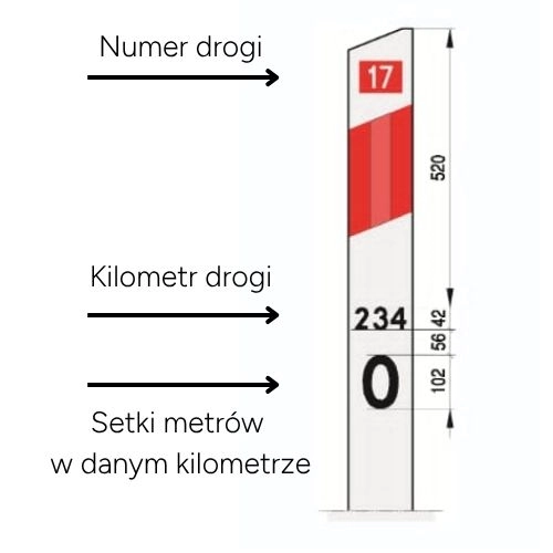 Słupek kilometrowy – numer drogi, kilometr i setki metrów Słupek kilometrowy pokazujący numer drogi 17, kilometr 234 oraz setki metrów w danym kilometrze