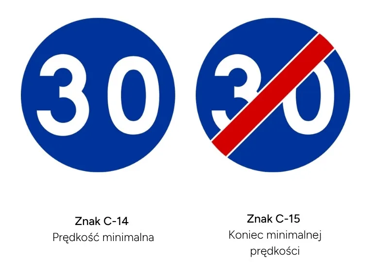 Znaki drogowe C-14 i C-15 informujące o początku i końcu obowiązywania minimalnej prędkości na drodze.